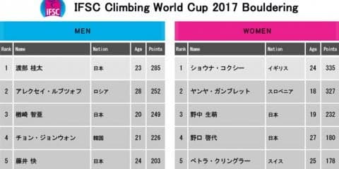 今夜よりボルダリングW杯第5戦 米国・ベイル大会が開催