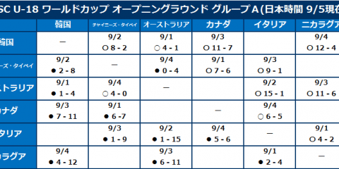 「第28回 WBSC U-18ベースボールワールドカップ」  9/6 (日本時間)現時点の勝敗表&大会形式概要