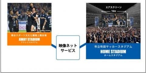ガンバ大阪「吹田スタジアムフェスタ」で高臨場感パブリックビューイング実証実験実施