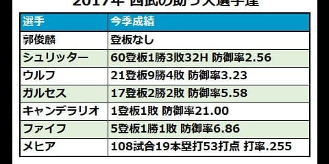 西武キャンデラリオが自由契約に　今季加入も1軍登板は1試合のみ