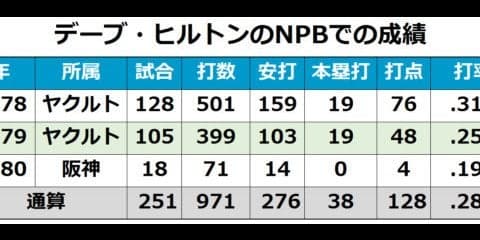 ヤクルト初優勝に貢献　デーブ・ヒルトン氏死去、そのキャリアを振り返る