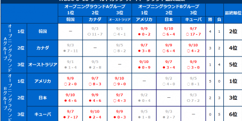 「第28回 WBSC U-18ベースボールワールドカップ」最終結果