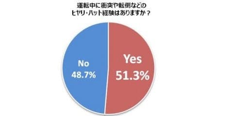 メンテナンス不足での故障トラブル、スポーツバイクユーザーの約7割が経験