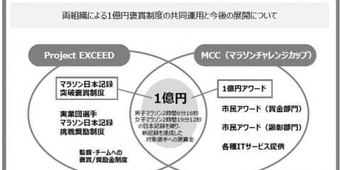 日本実業団陸上競技連合とアールビーズスポーツ財団、マラソン1億円褒賞制度を共同運用