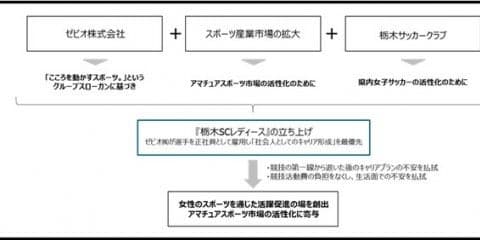 ゼビオ、レディースサッカーチームを立ち上げ…栃木サッカークラブと連携