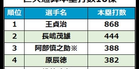 巨人、史上初の通算1万本塁打　全本塁打の8.68％を王貞治氏がマーク