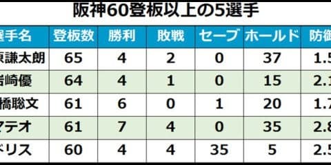 阪神が誇るNPB史上初60試合登板5人組のすごさ、全員揃って防御率3点以下