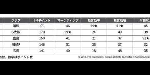 ビジネス面から見たJリーグ所属クラブ、浦和レッドダイヤモンズが1位に