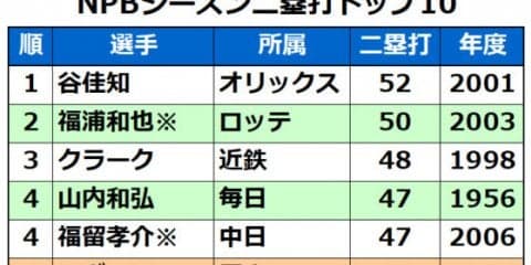 Gマギー、際立つ「二塁打」　セ記録11年ぶり更新の可能性