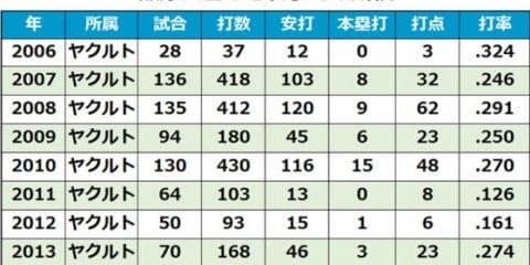 ヤクルトが飯原、徳山ら11人に非情通告、星野はホークス弟と同日戦力外