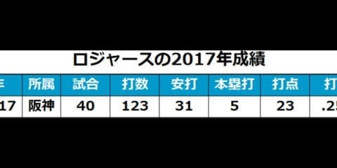 阪神1年目助っ人ロジャースが帰国「阪神ファンの応援には情熱があった」