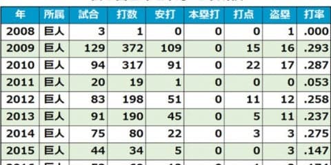 G松本が現役引退表明　7日のファーム選手権・広島戦が最後の試合に