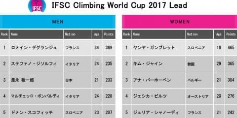 本日からはリードW杯第6戦 中国・呉江大会／楢崎智亜、野口啓代らが今季初出場
