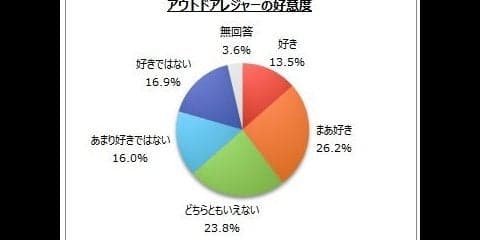 アウトドアレジャーに行く人は6割弱、行った時期は「夏」が最多