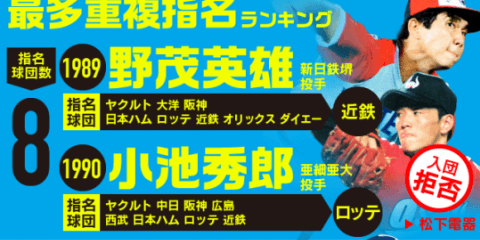 ドラフトのくじ引きで“勝っている”球団は？