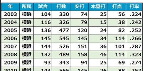 巨人、村田修一に戦力外通告　第1次戦力外通告期間最終日に衝撃の発表