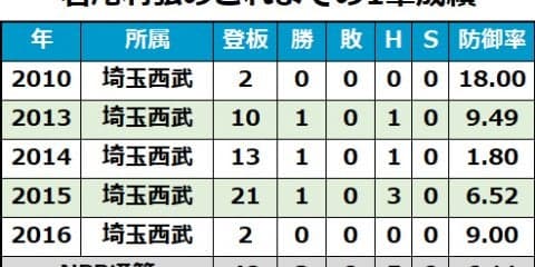 西武・岩尾が現役引退　今季戦力外通告