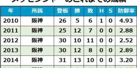 阪神メッセが9年目シーズンへ…各球団発表、10月20日の引退、契約は？