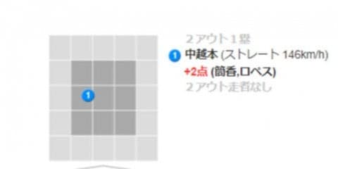 DeNA筒香が貴重な2試合連続弾　バックスクリーンへ2ランで4点差に広げる