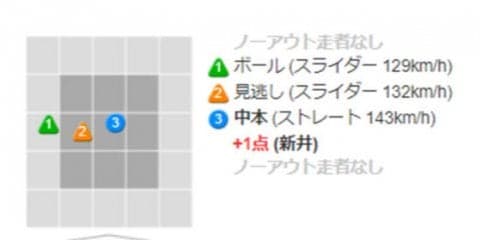 広島、4連敗でまさかの敗退　14.5差つけたDeNAに敗れ、日本S進出ならず