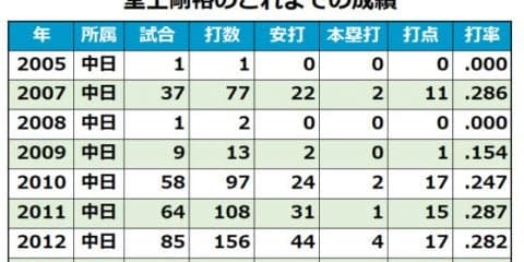 巨人が堂上、川相ら7選手に戦力外通告　巽、高木京ら5選手は自由契約に