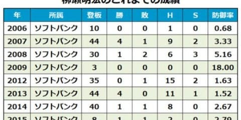 阪神柳瀬が戦力外、ソフトBでは中継ぎで活躍　昨年デビューの田面も…