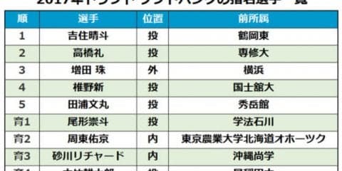 最速150キロ右腕、50m5秒7内野手…育成に定評ホークス、今年の育成指名は？