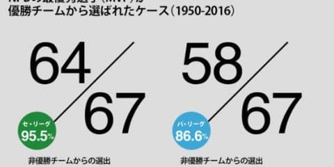 プロ野球のMVP選考への不満は解消できるか　“最優秀”を投票で決める難しさ
