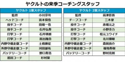 ヤクルトが来季コーチングスタッフ発表　石井氏、河田氏が広島から“移籍”