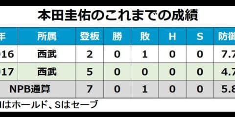 直球だけで220球-西武本田、掴みつつある「さらに良くなるという感覚」