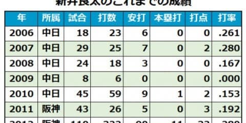 兄より先に引退を決めた新井良太　強打者たちが立ちはだかったプロ人生