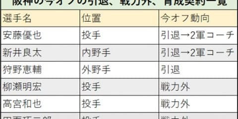 CS敗退の阪神の戦力整理　生え抜きベテラン2選手ら引退、戦力外は3選手のみ