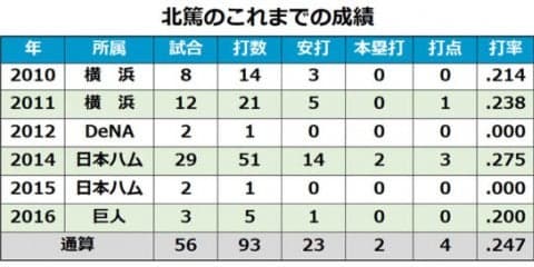 06年ドラ1が引退、8年ぶり“復帰”…各球団発表、11月24日の引退、人事は？