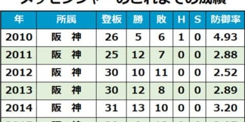 セ・リーグ2位阪神の外国人査定　メッセ、マテオ、ドリスは大成功も…