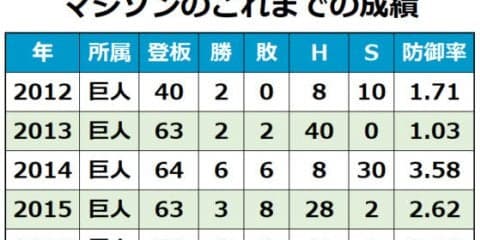 11年ぶりBクラス巨人の外国人査定　FA補強と対照的な“大当たり”