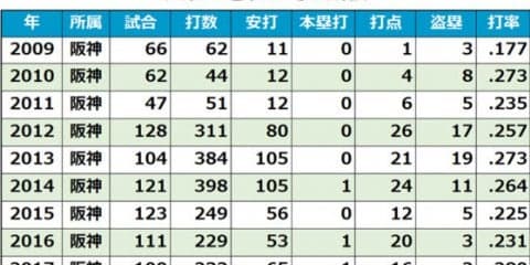 DeNAが大和の入団を発表、背番号「9」、“便利屋”加入で二遊間争い激化