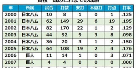 巨人戦力外の“松坂世代”實松、育成コーチ兼捕手で12年ぶりに日本ハム復帰