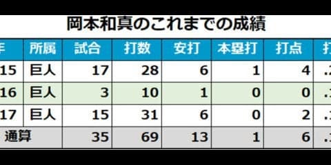 巨人が7選手の背番号変更を発表　岡本「25」、篠原「62」、宇佐見「27」