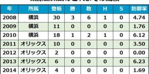大活躍の阪神桑原が463％アップ…12月7日の主な契約更改