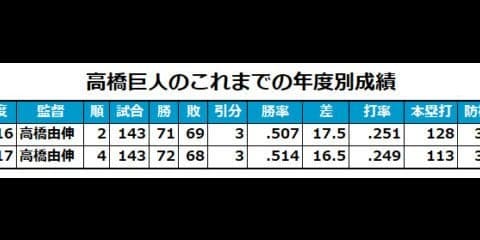 巨人、来季コーチ陣背番号発表　片岡治大氏「70」、松本哲也氏「105」