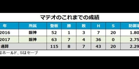 阪神、マテオ＆ドリスとの契約発表　ともに今季60登板超、来季3年目へ