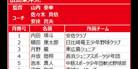 グループA（広島東洋Jr.、千葉ロッテJr.、北海道日本ハムJr.）