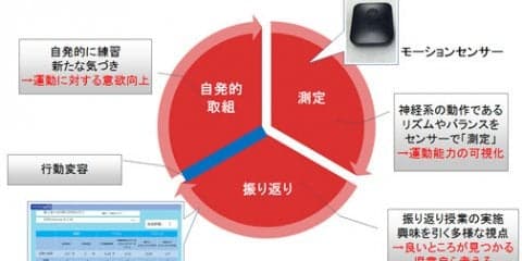 富士通、IoTを活用したなわとび運動で運動能力を可視化…なわとびセンシングサービス販売