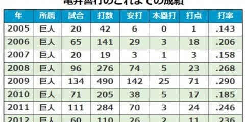 巨人亀井は200万円増、中日ドアラは現状維持で更改…12月22日の主な更改