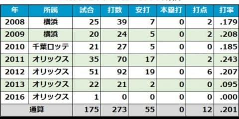 オリックス、田上健一スコアラーら退任　古屋英夫氏が球団本部編成部副部長就任