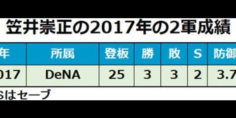 DeNA16年育成ドラ1が支配下登録、助っ人転身…各球団発表、1月12日の動き
