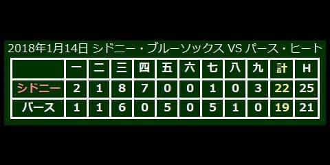 豪WLで衝撃の乱打戦　両軍合わせて46安打41得点の記録的スコア