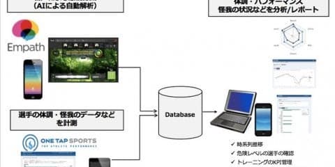 アスリートのメンタル面を音声感情解析AIを利用してサポートする取り組みを開始