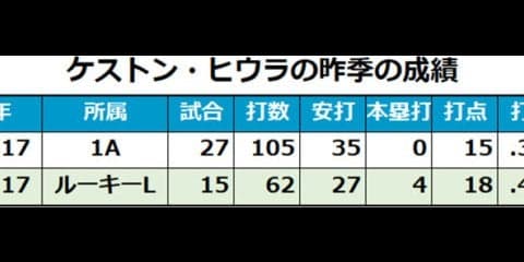 【MLB】2017年ブ軍ドラ1の日系3世ヒウラは「優秀」　豪快打撃で有望株ランク56位