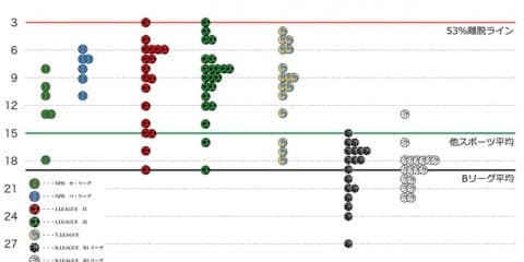 各スポーツのプロチーム公式サイト表示速度、3秒を切るサイトなし…表示速度調査